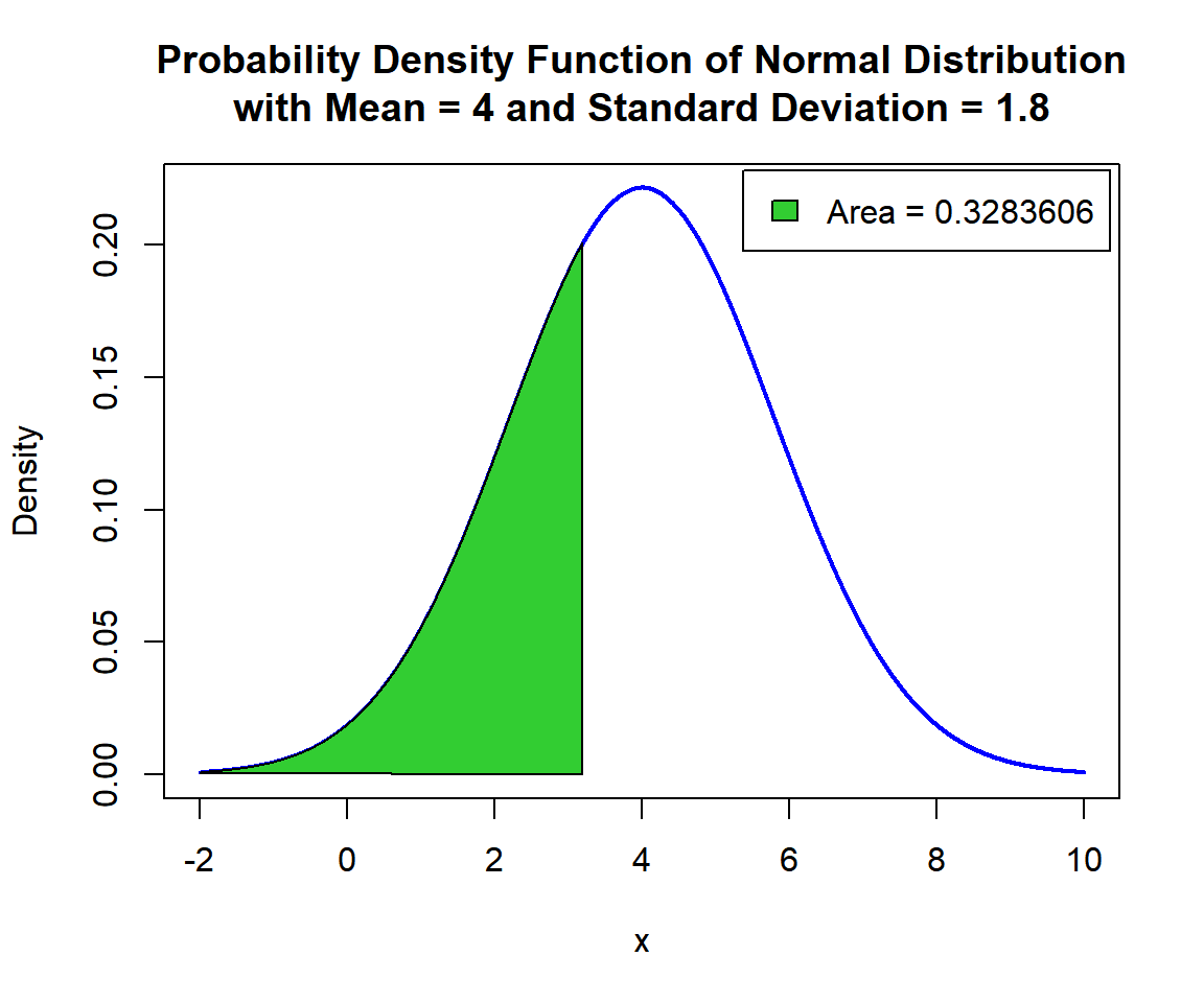Shaded Probability Density Function (PDF) of Normal Distribution (4, 1.8) in R