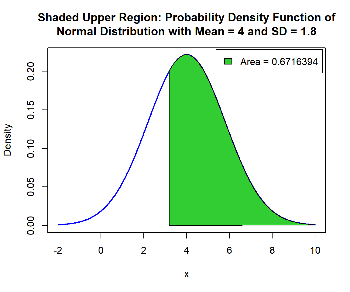 Shaded Upper Region: Probability Density Function (PDF) of Normal Distribution (4, 1.8) in R