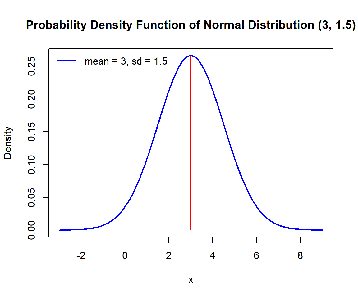 Probability Density Function (PDF) of a Normal Distribution in R
