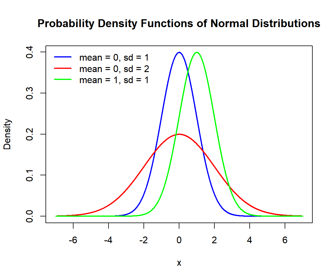 Probability Density Functions (PDFs) of Normal Distributions in R