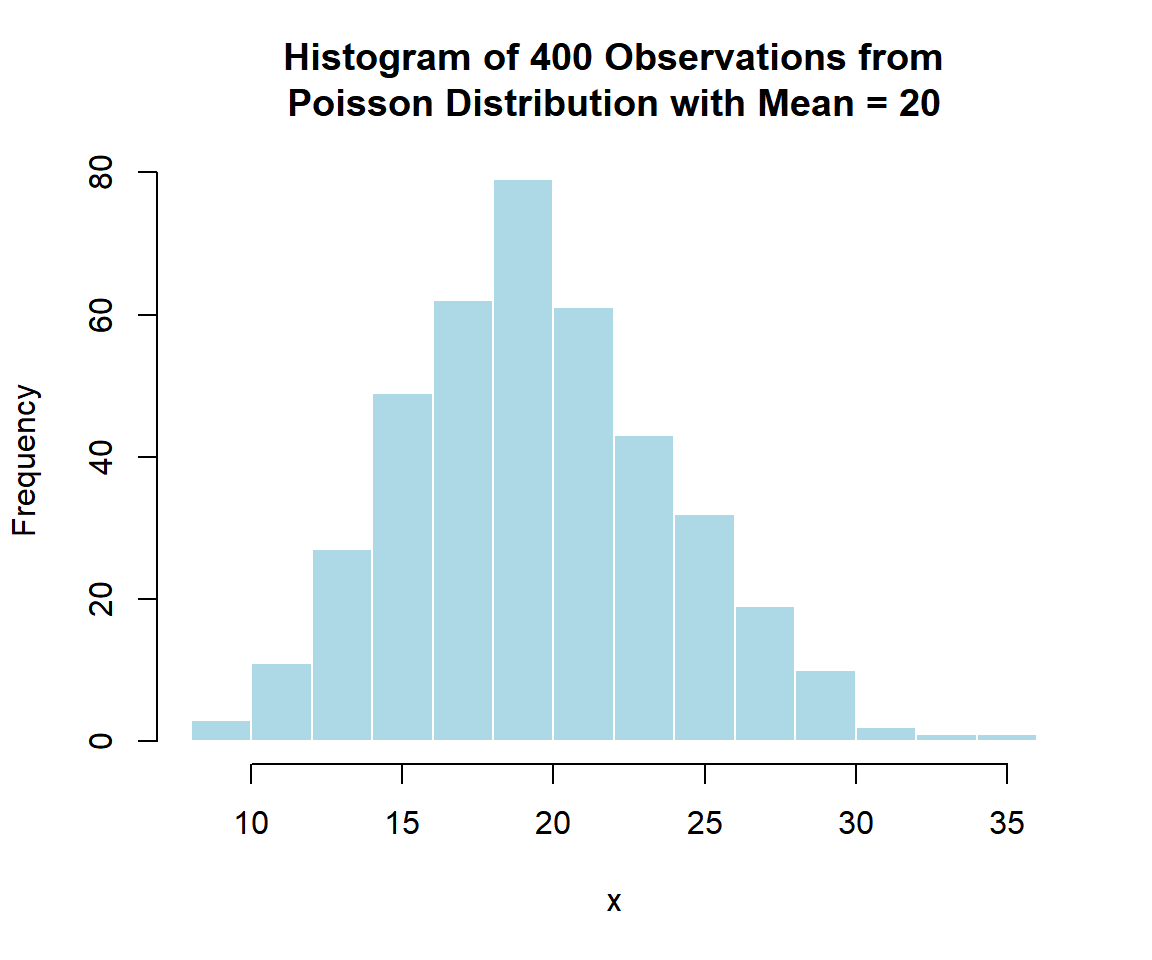 Histogram of Poisson Distribution (20) Random Sample in R
