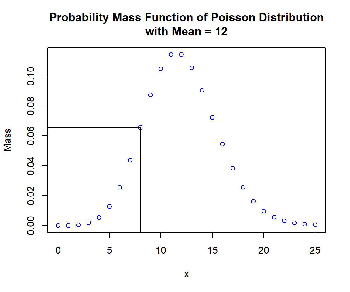 Probability Mass Function (PMF) of Poisson Distribution (12) in R