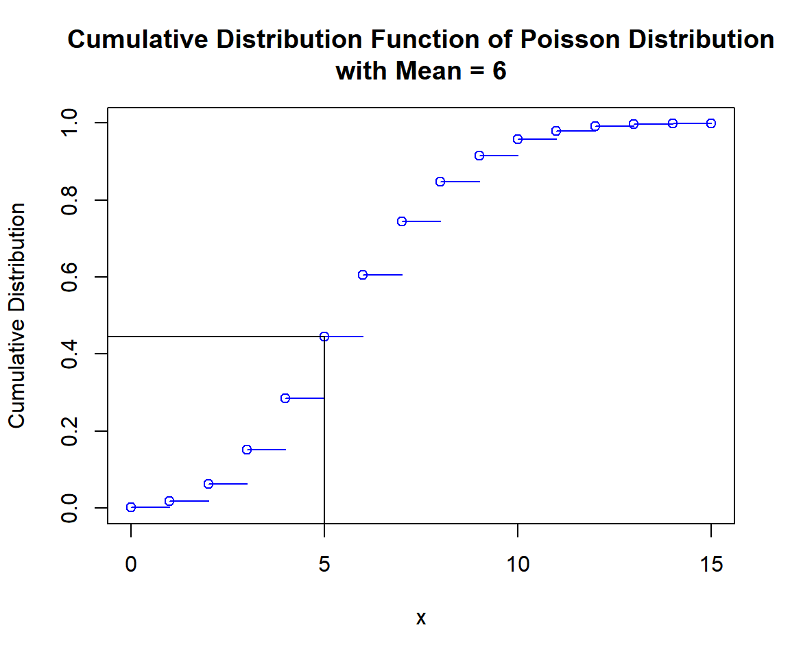 Cumulative Distribution Function (CDF) of Poisson Distribution (6) in R