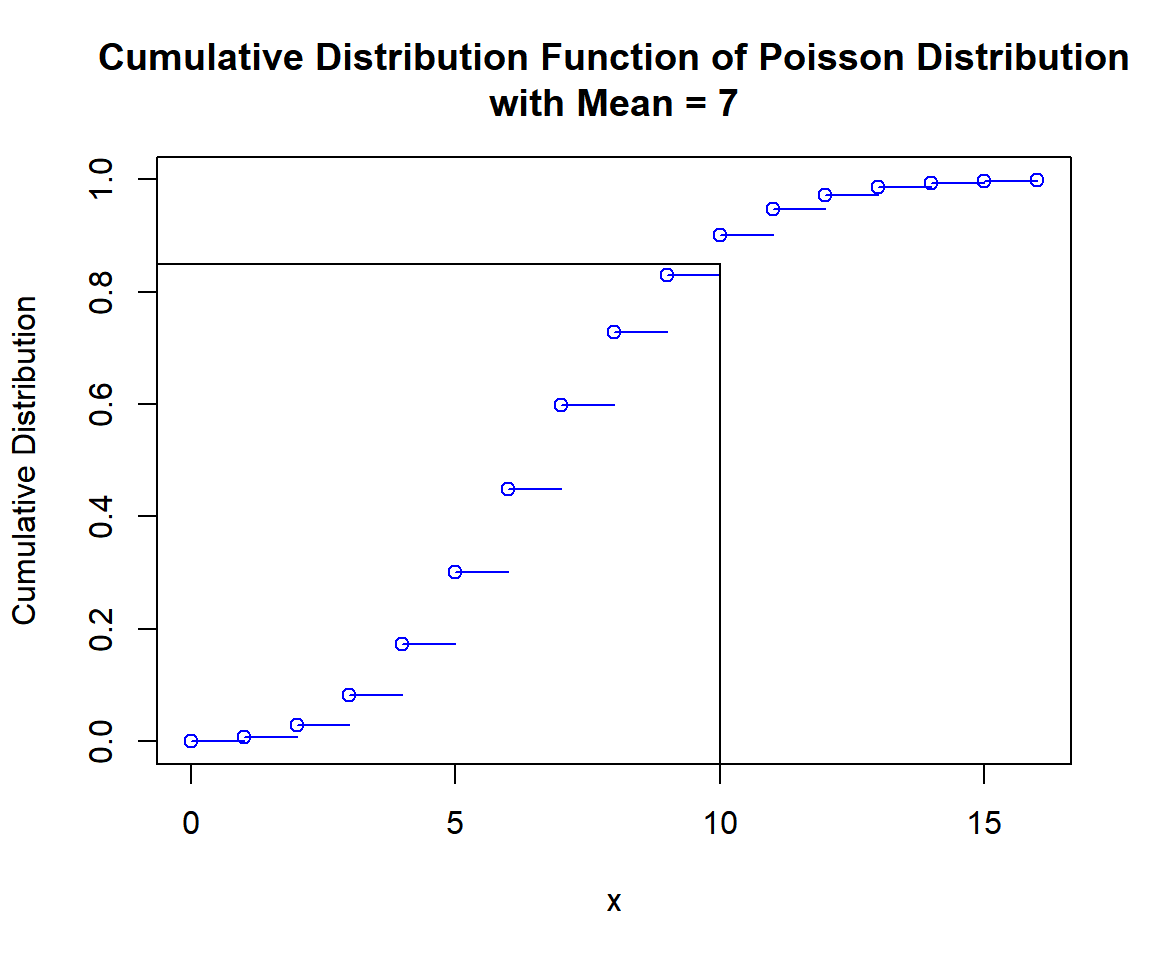 Cumulative Distribution Function (CDF) of Poisson Distribution (7) in R