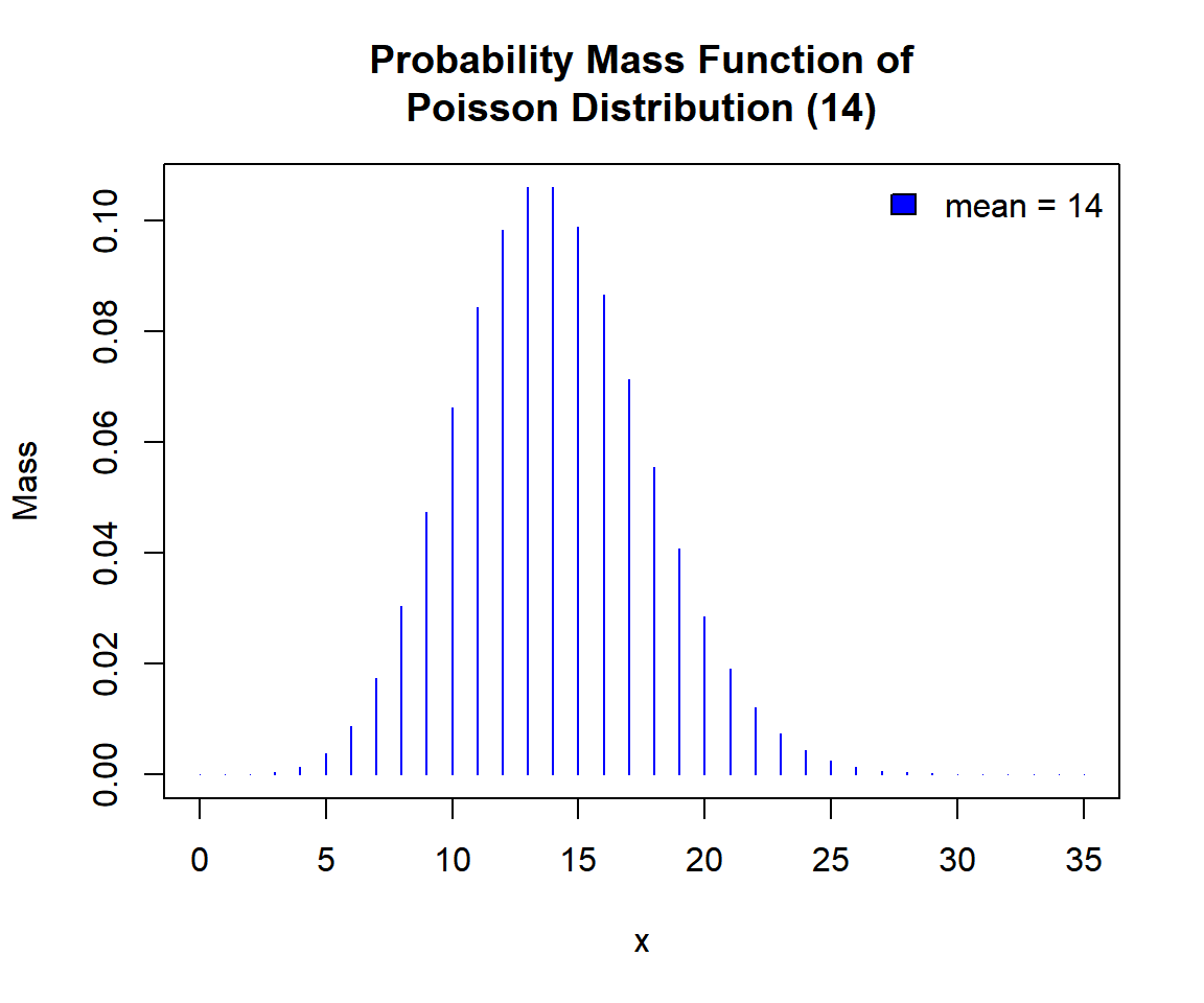 Probability Mass Function (PMF) of a Poisson Distribution in R
