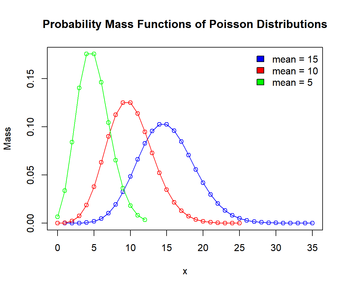 Probability Mass Functions (PMFs) of Poisson Distributions in R
