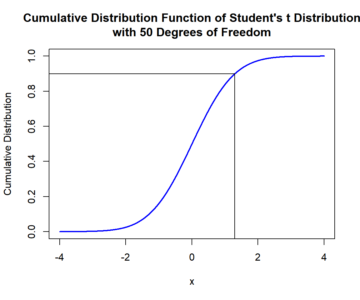 Cumulative Distribution Function (CDF) of Student's t Distribution (50) in R