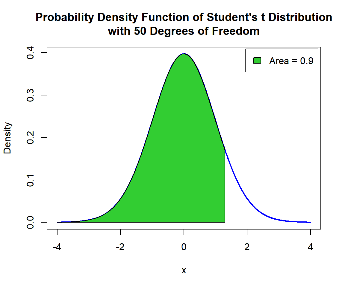 Shaded Probability Density Function (PDF) of Student's t Distribution (50) in R