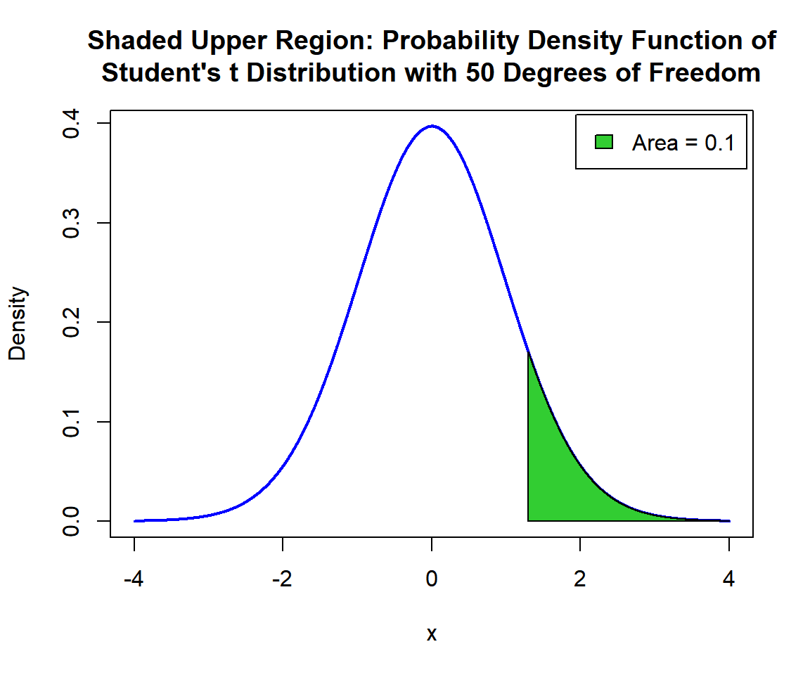 Shaded Upper Region: Probability Density Function (PDF) of Student's t Distribution (50) in R