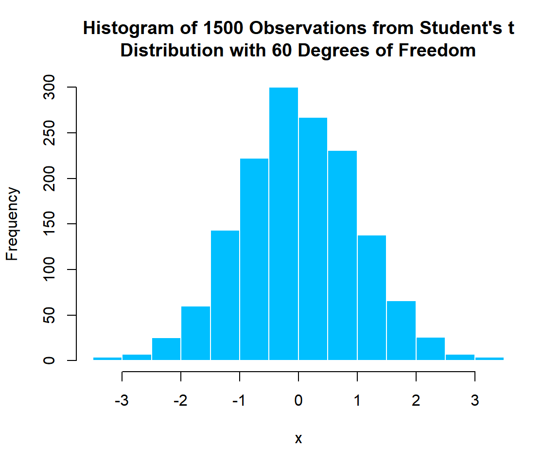 Histogram of Student's t Distribution (60) Random Sample in R