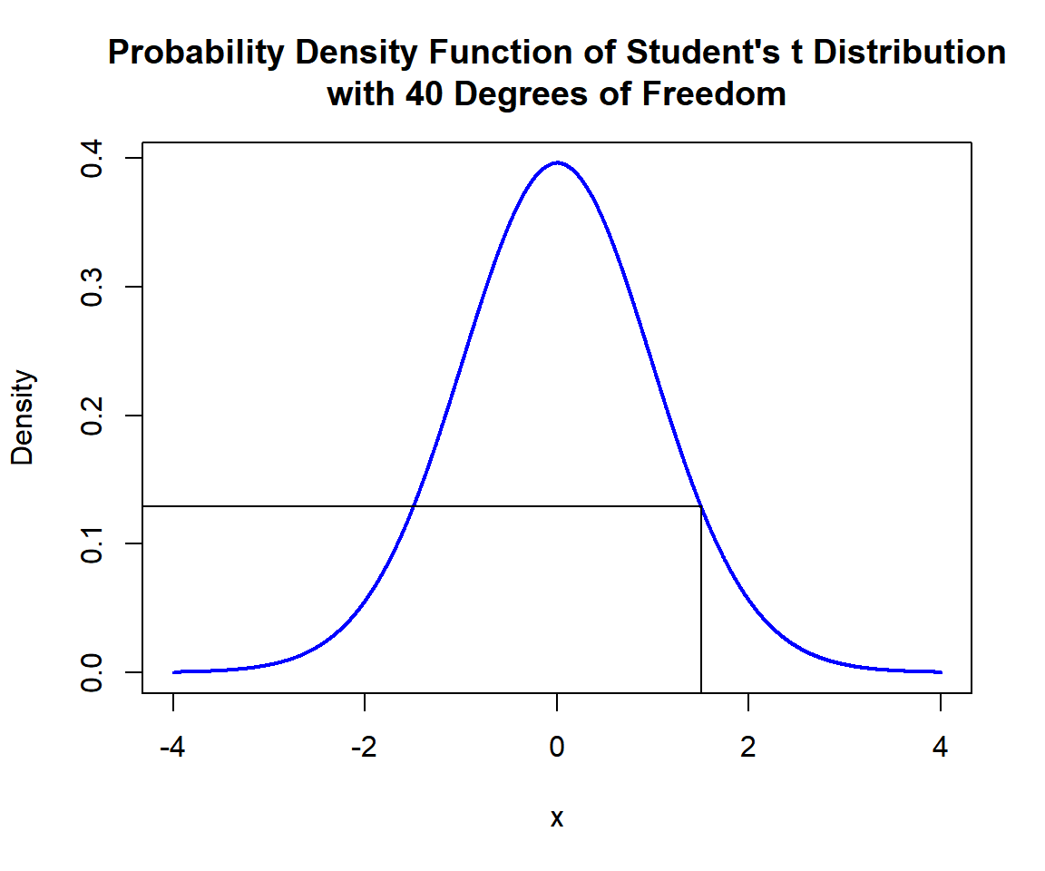 Probability Density Function (PDF) of Student's t Distribution (40) in R