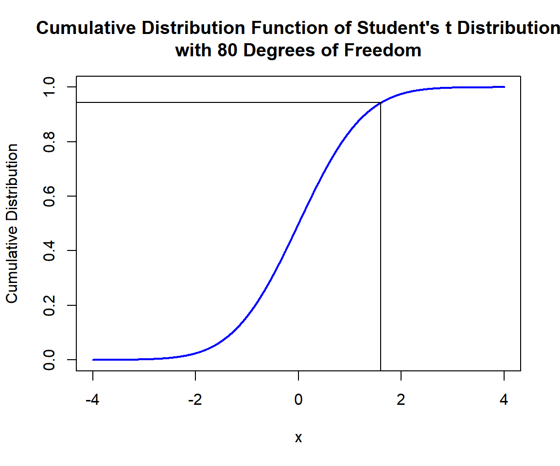 Cumulative Distribution Function (CDF) of Student's t Distribution (80) in R