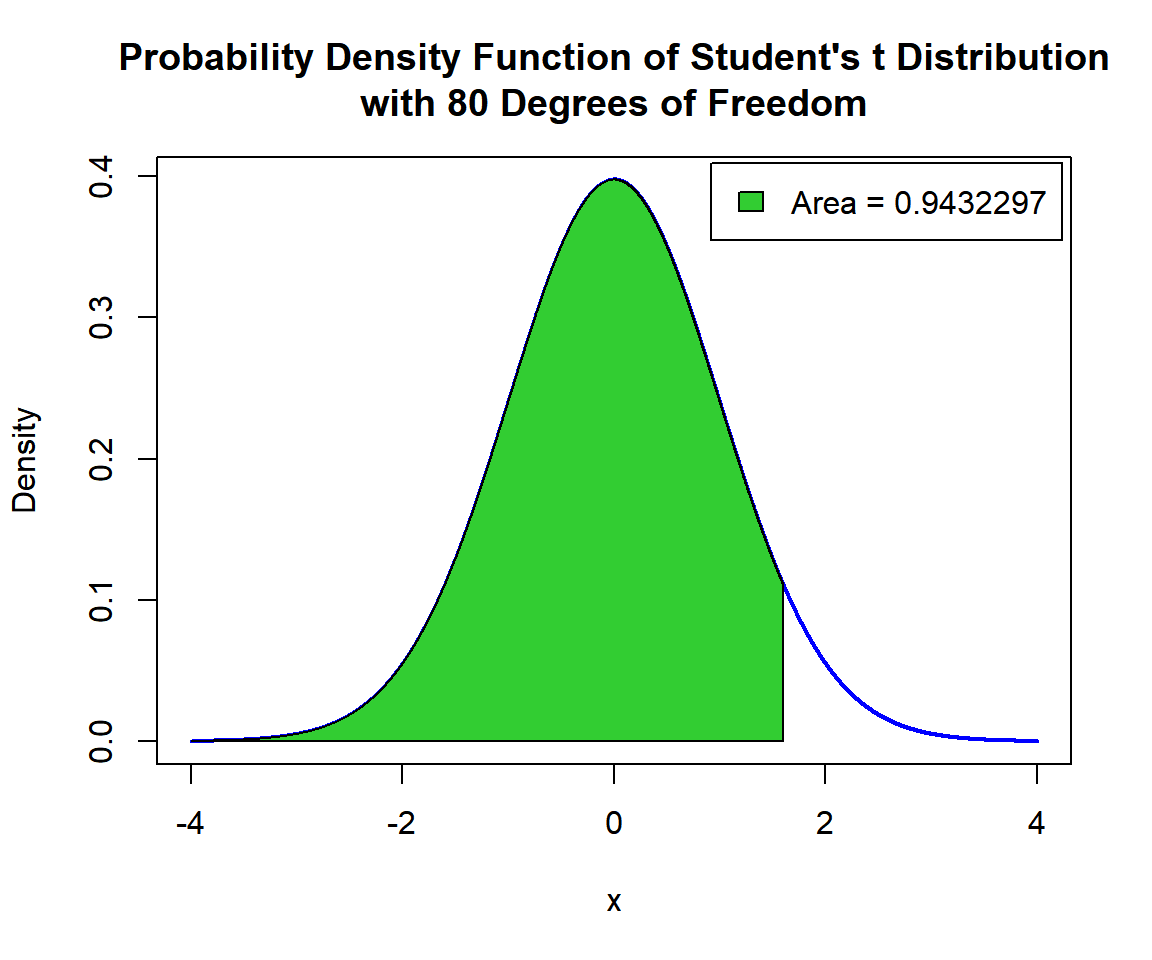 Shaded Probability Density Function (PDF) of Student's t Distribution (80) in R