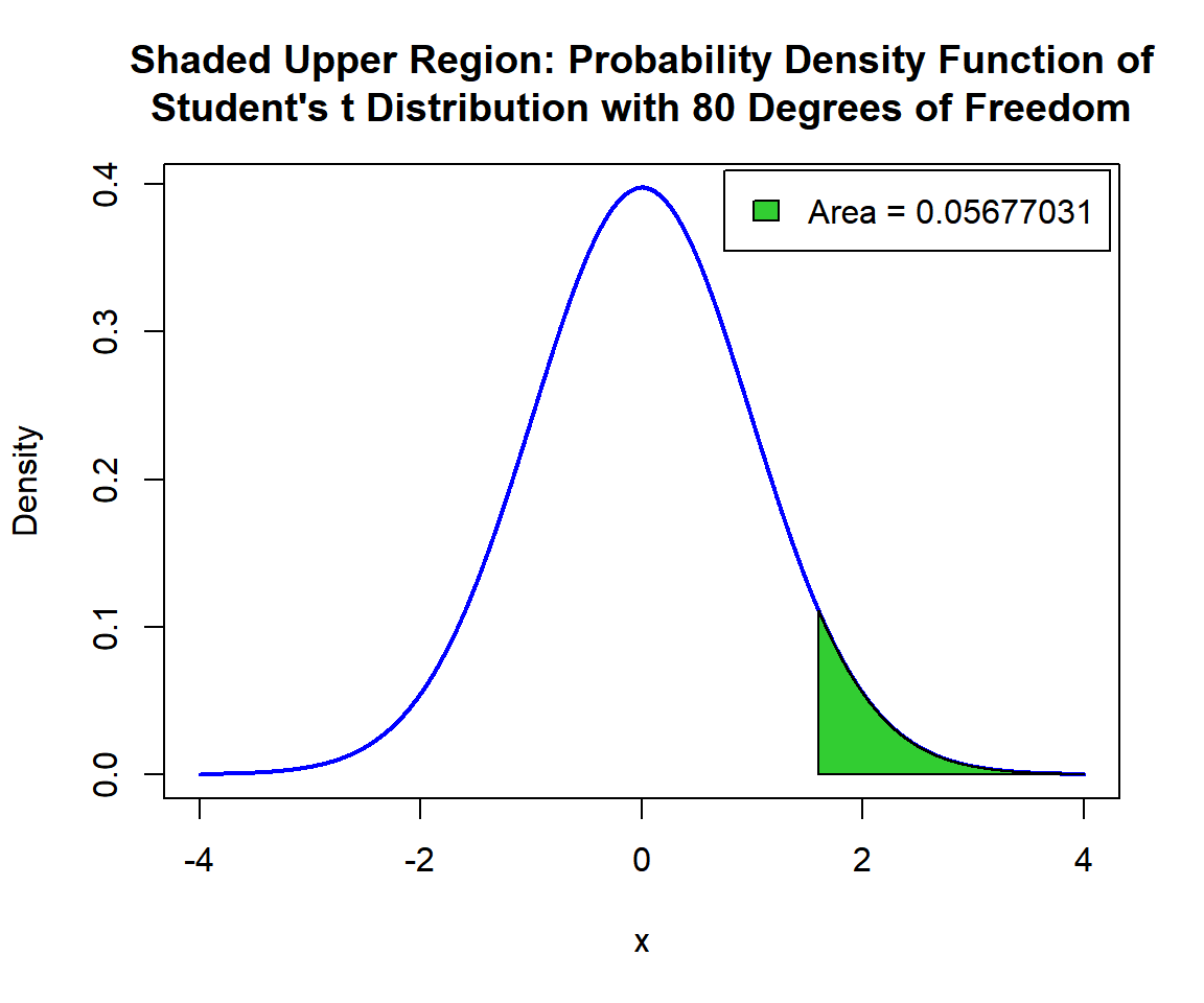 Shaded Upper Region: Probability Density Function (PDF) of Student's t Distribution (80) in R