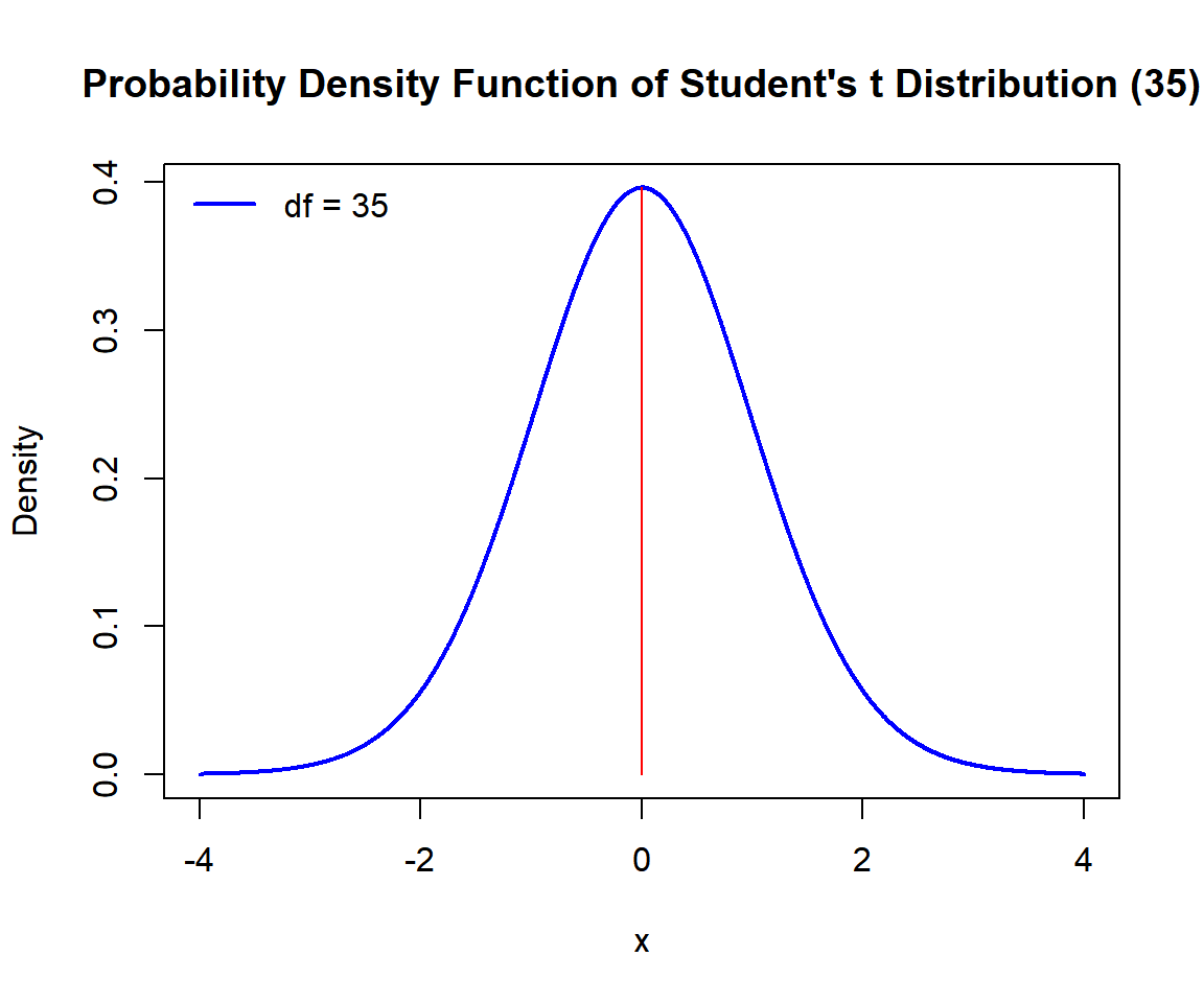 Probability Density Function (PDF) of a Student's t Distribution in R