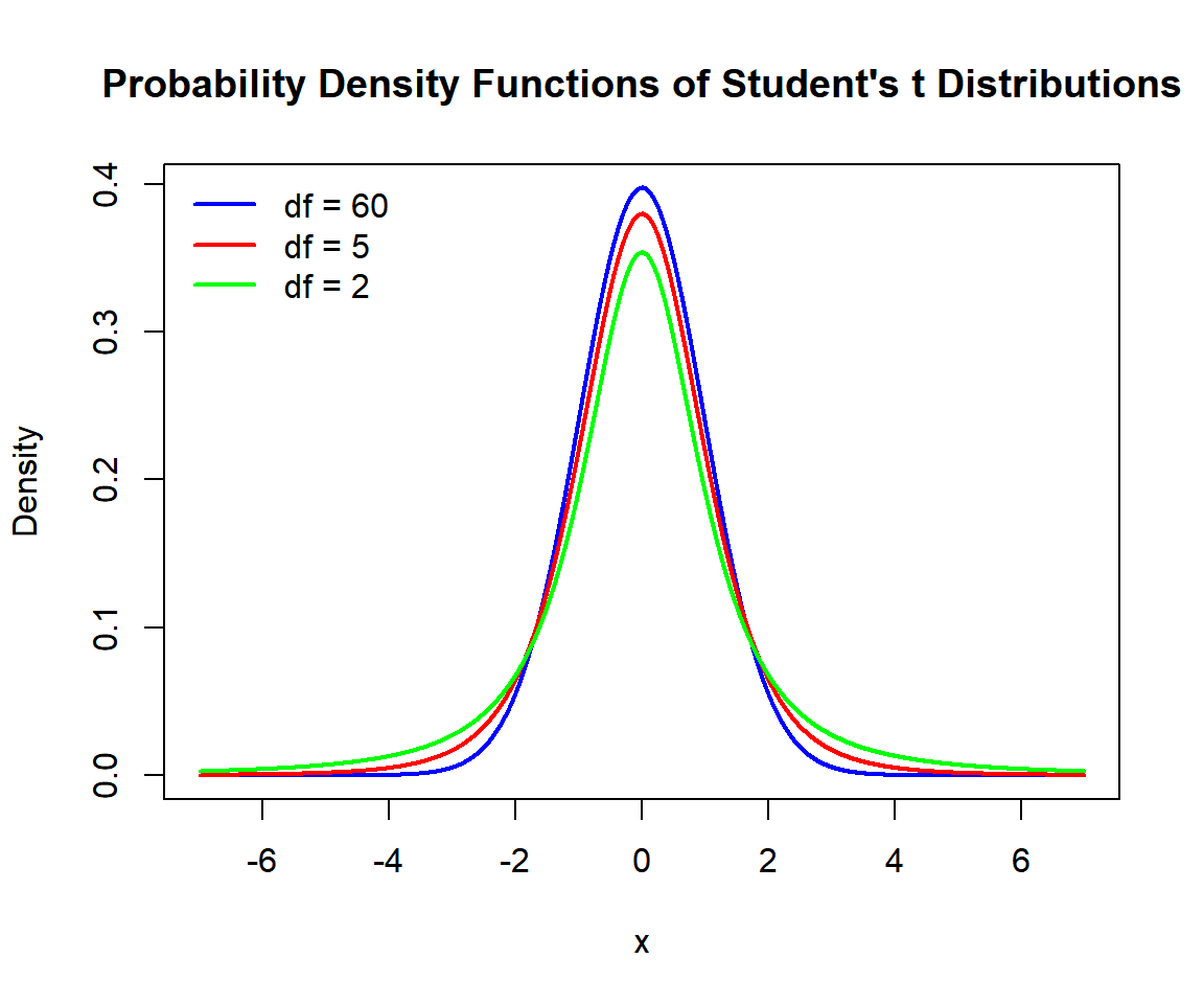 Probability Density Functions (PDFs) of Student's t Distributions in R
