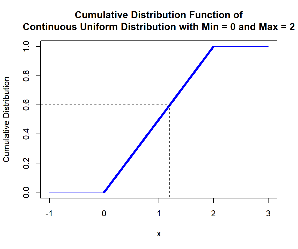 Cumulative Distribution Function (CDF) of Continuous Uniform Distribution (0, 2) in R