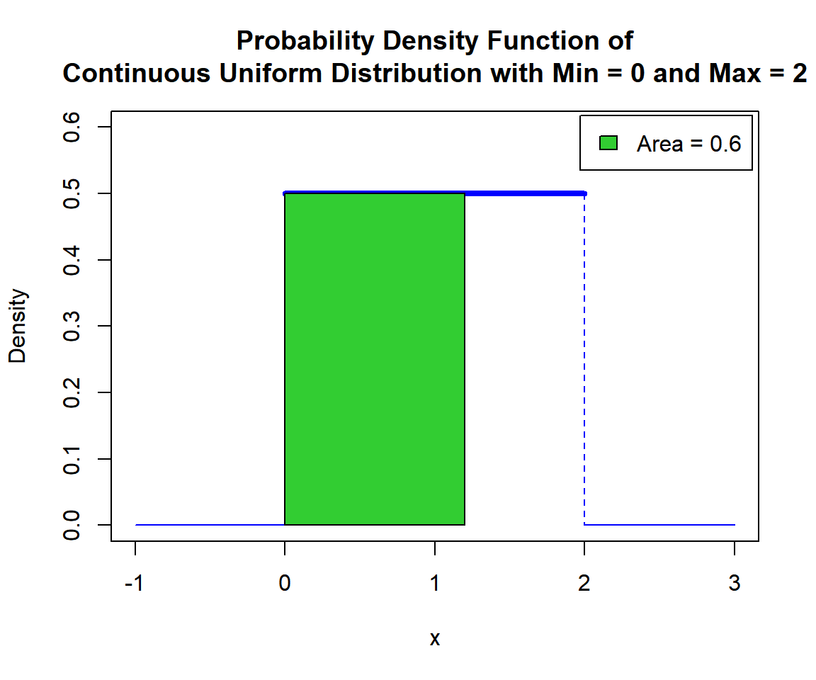 Shaded Probability Density Function (PDF) of Continuous Uniform Distribution (0, 2) in R