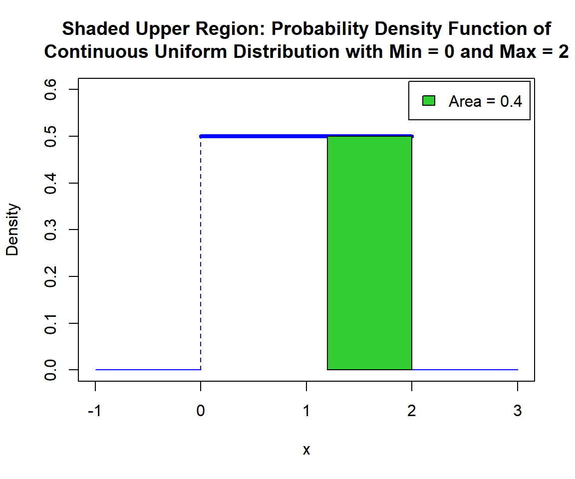 Shaded Upper Region: Probability Density Function (PDF) of Continuous Uniform Distribution (0, 2) in R