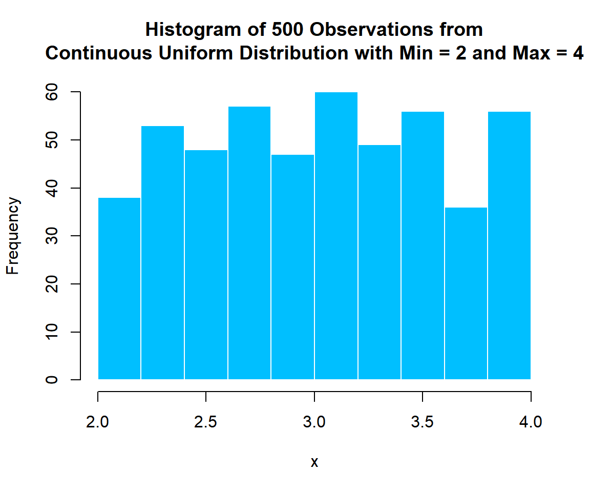 Histogram of Continuous Uniform Distribution (2, 4) Random Sample in R