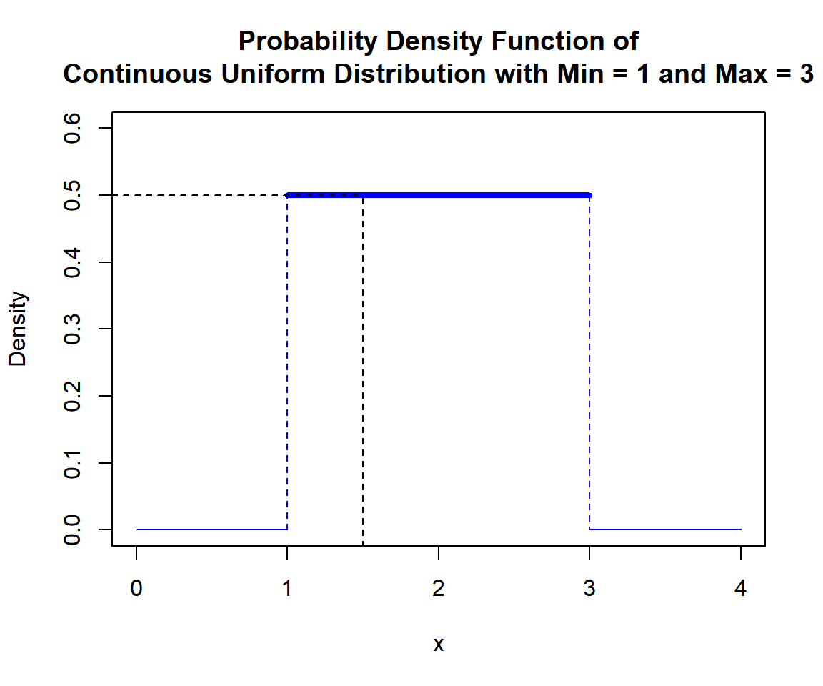 Probability Density Function (PDF) of Continuous Uniform Distribution (1, 3) in R