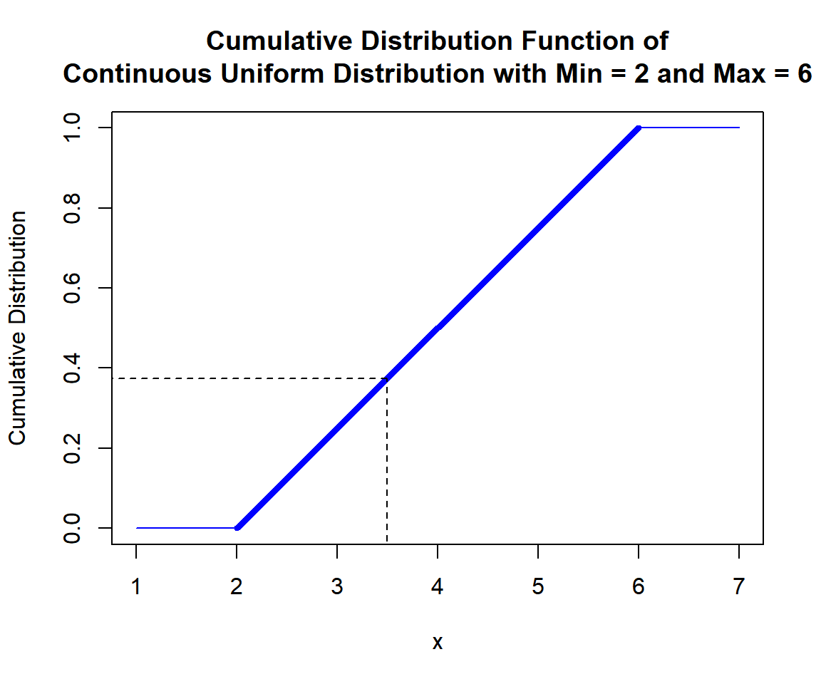 Cumulative Distribution Function (CDF) of Continuous Uniform Distribution (2, 6) in R