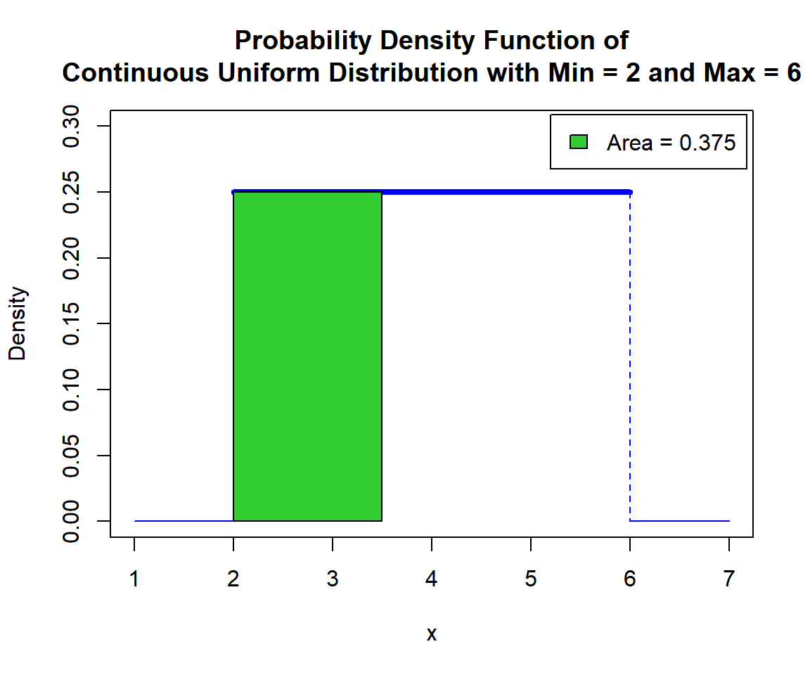 Shaded Probability Density Function (PDF) of Continuous Uniform Distribution (2, 6) in R