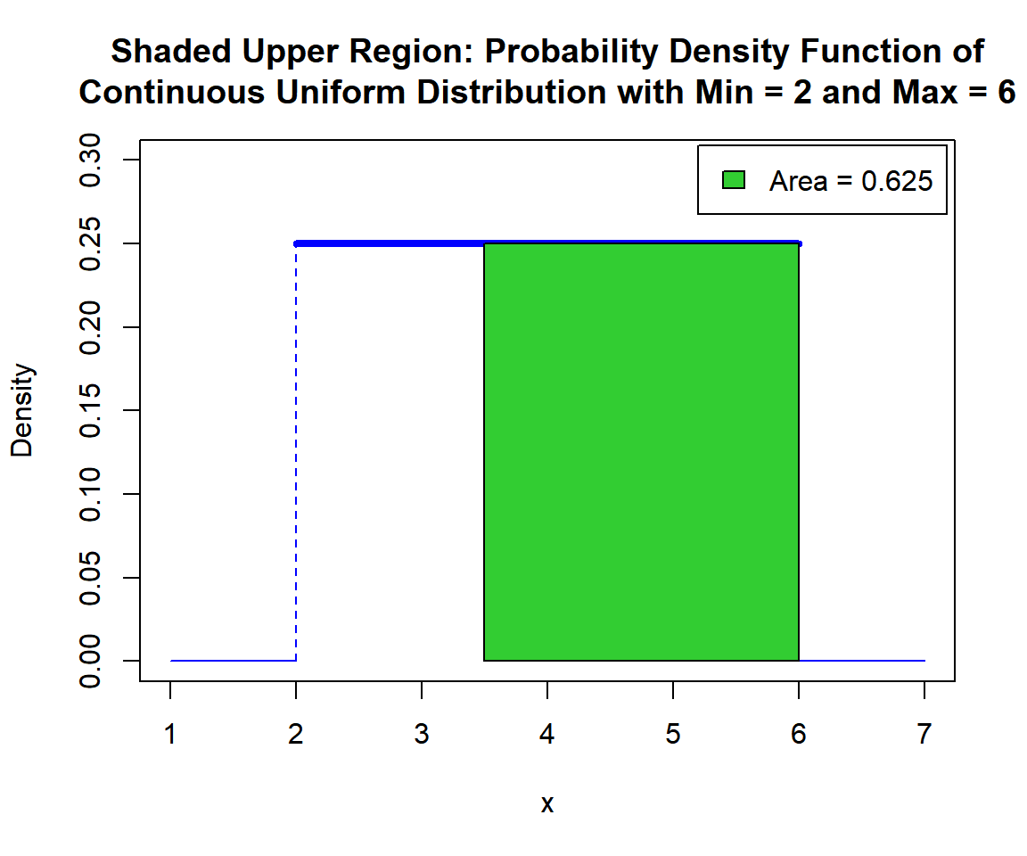 Shaded Upper Region: Probability Density Function (PDF) of Continuous Uniform Distribution (2, 6) in R