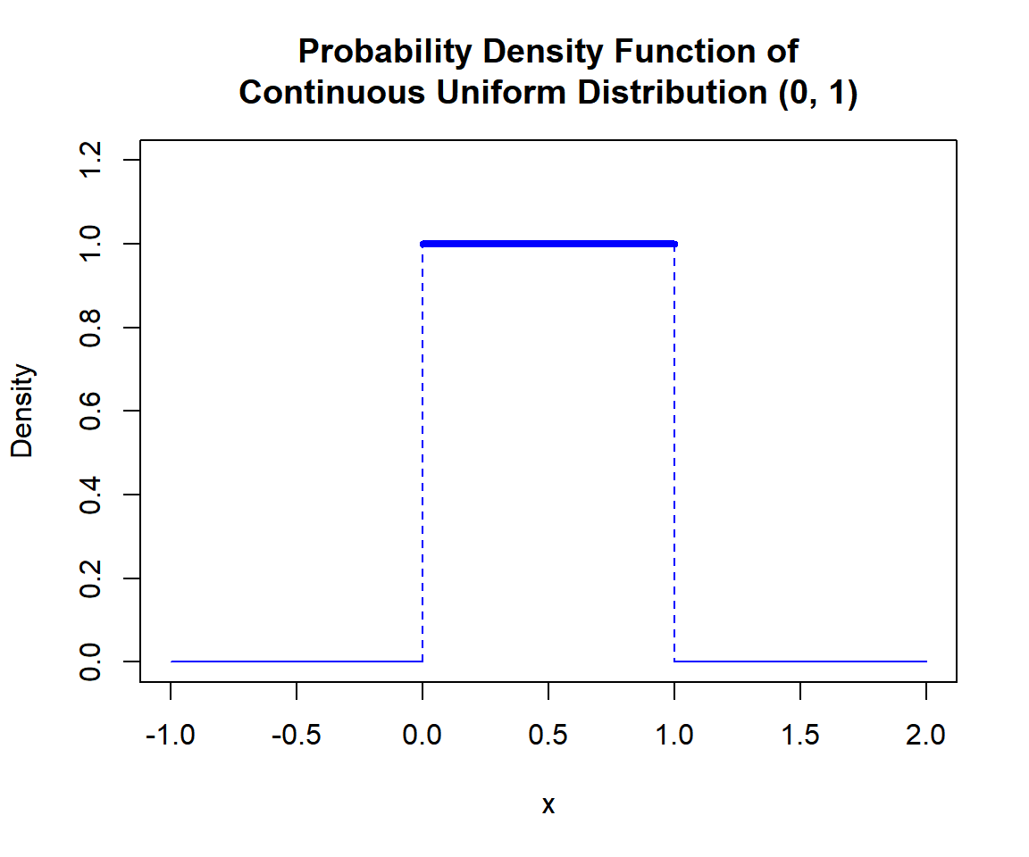 Probability Density Function (PDF) of a Continuous Uniform Distribution in R