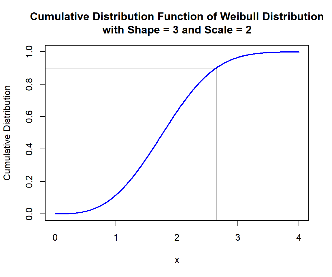 Cumulative Distribution Function (CDF) of Weibull Distribution (3, 2) in R