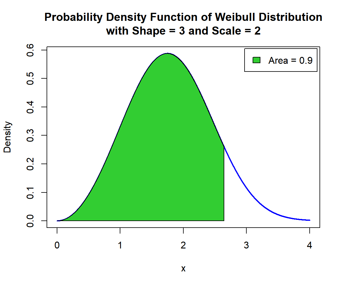Shaded Probability Density Function (PDF) of Weibull Distribution (3, 2) in R
