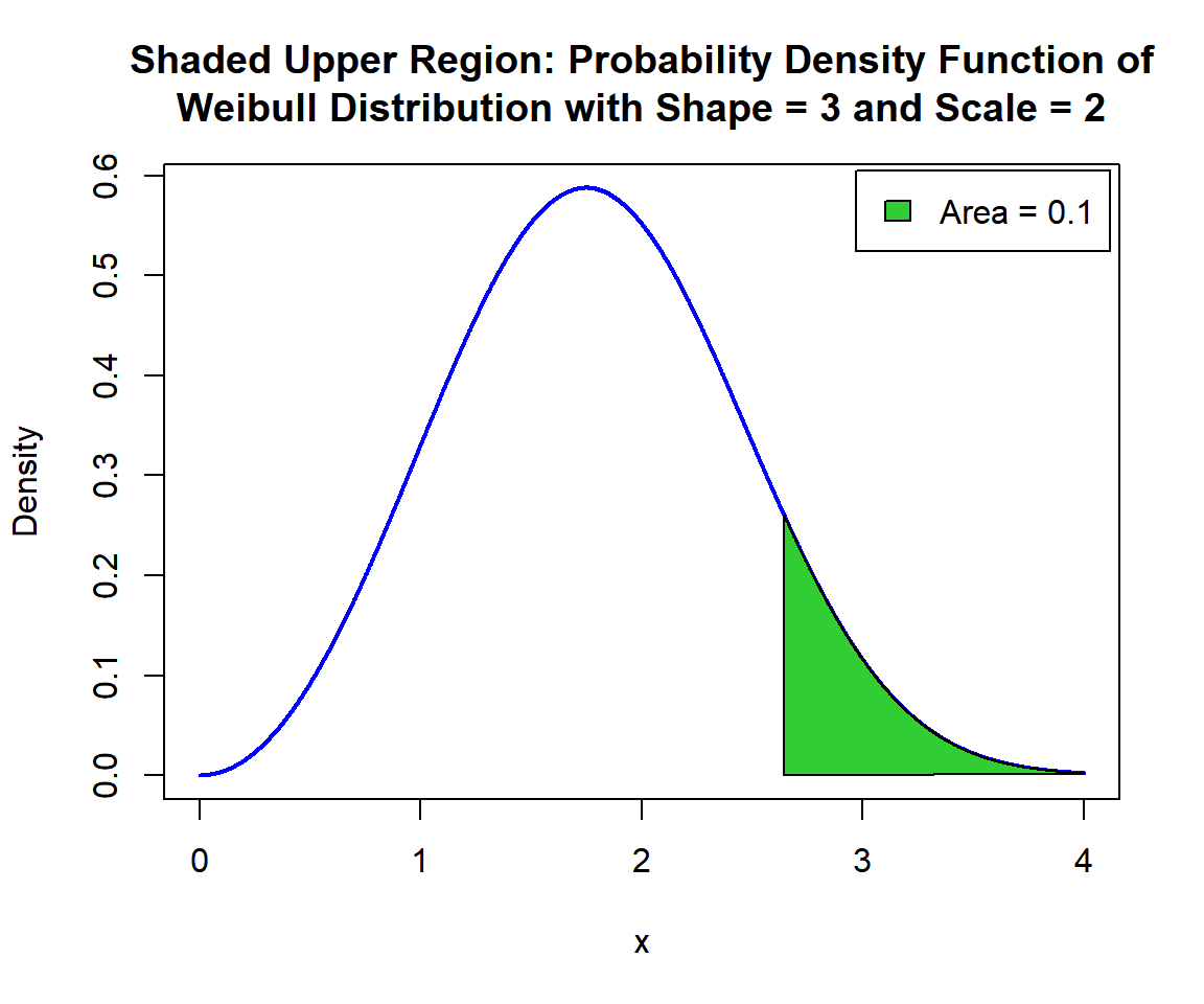 Shaded Upper Region: Probability Density Function (PDF) of Weibull Distribution (3, 2) in R