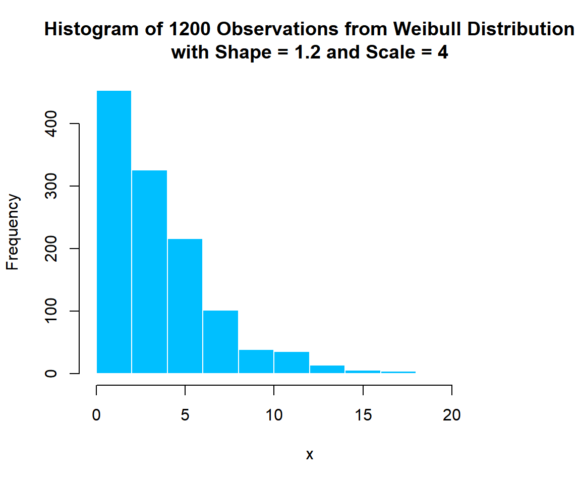 Histogram of Weibull Distribution (1.2, 4) Random Sample in R