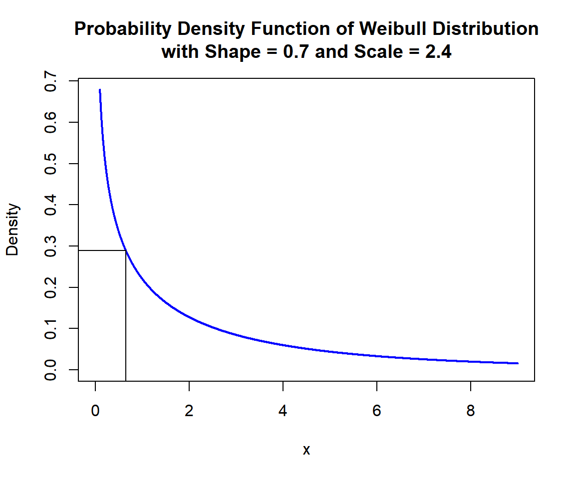 Probability Density Function (PDF) of Weibull Distribution (0.7, 2.4) in R