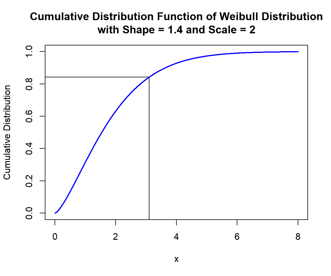 Cumulative Distribution Function (CDF) of Weibull Distribution (1.4, 2) in R