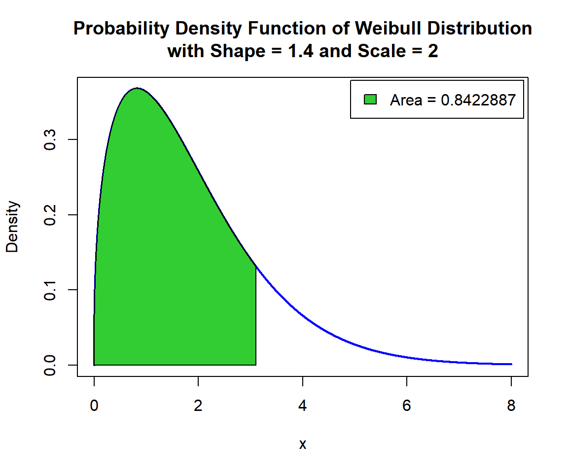 Shaded Probability Density Function (PDF) of Weibull Distribution (1.4, 2) in R