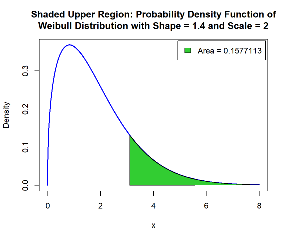 Shaded Upper Region: Probability Density Function (PDF) of Weibull Distribution (1.4, 2) in R