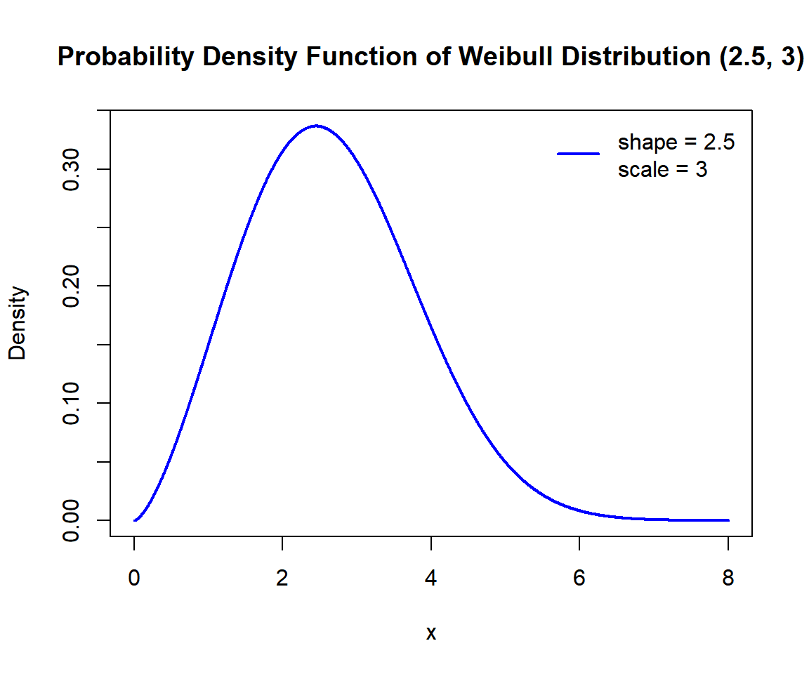 Probability Density Function (PDF) of a Weibull Distribution in R