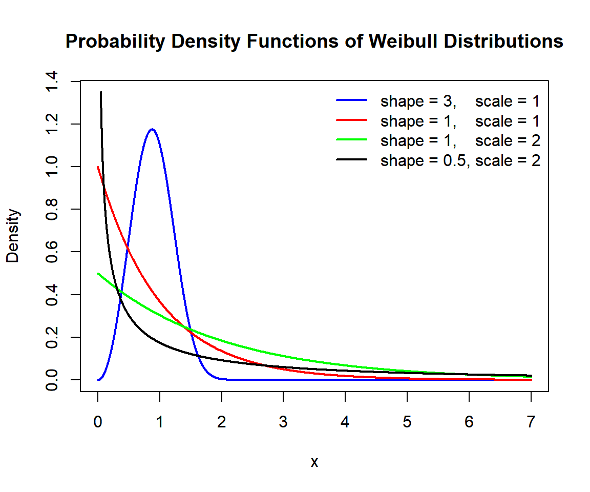 Probability Density Functions (PDFs) of Weibull Distributions in R