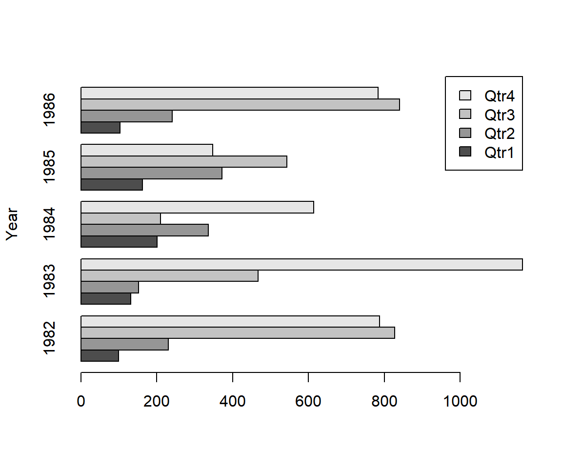 Grouped or Clustered Bar Chart (Bar Plot) - Two or More Variables by One Variable - in R
