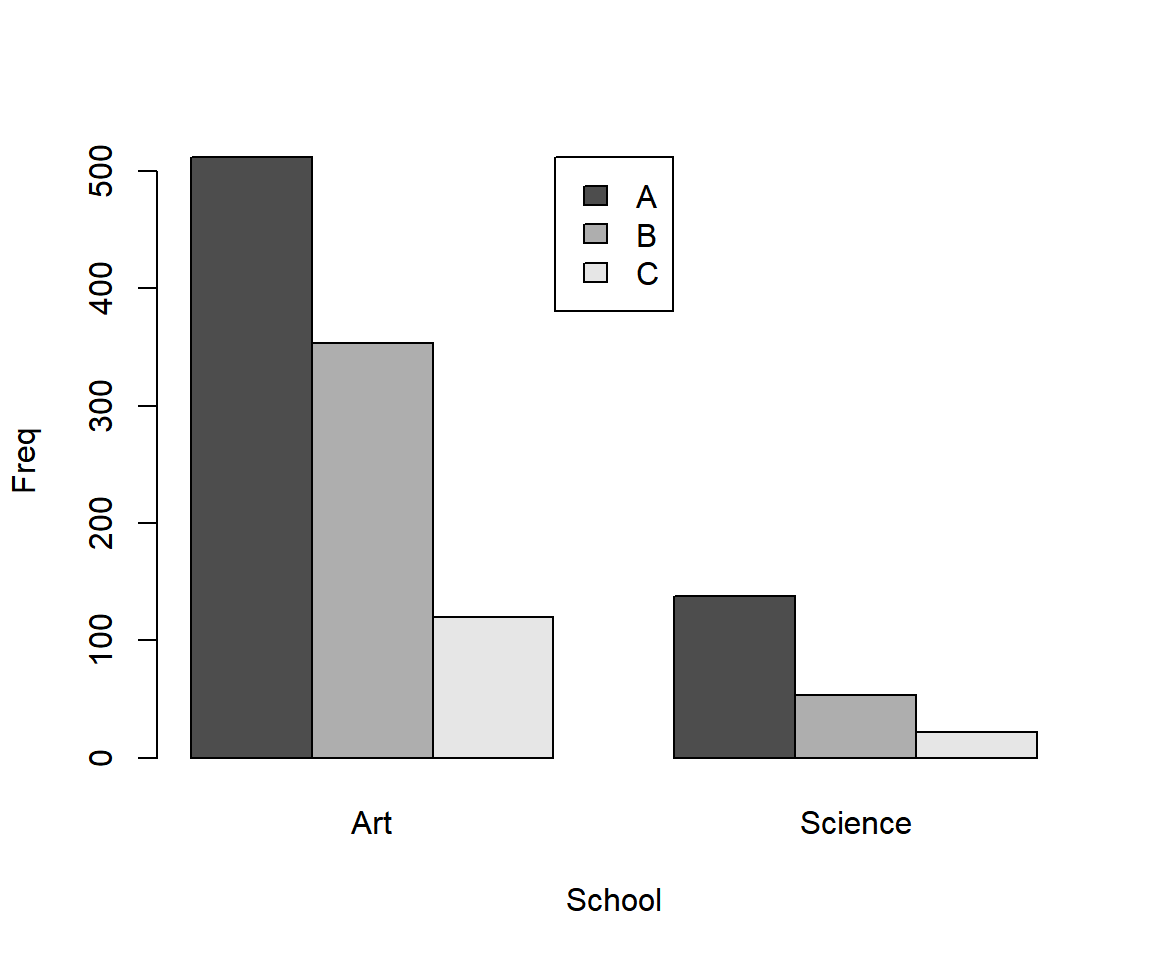 Grouped or Clustered Bar Chart (Bar Plot) - One Variable by Two Variables - in R