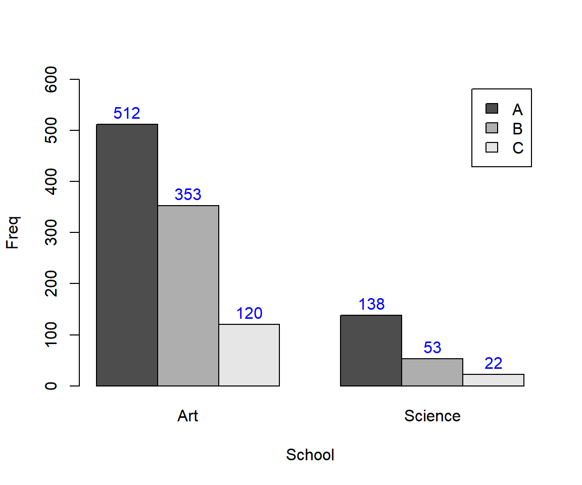 Grouped or Clustered Bar Chart (Bar Plot) with Counts on Bars in R