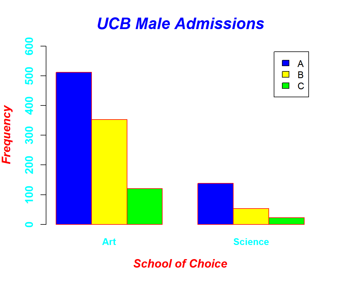 Grouped or Clustered Bar Chart (Bar Plot) with Title, Labels, Limits, Colors, Fonts Set in R