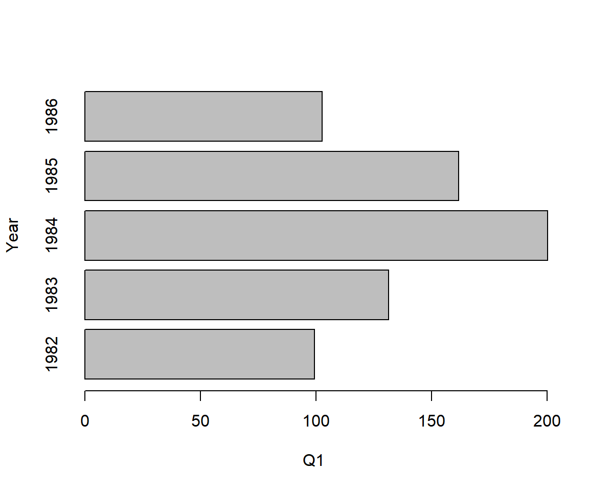 Horizontal Bar Chart (Bar Plot) in R