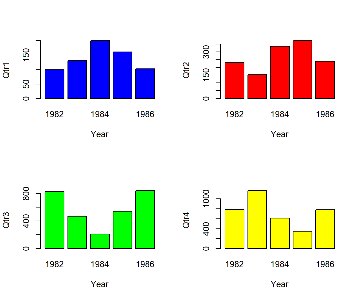 Multiple Bar Charts (Bar Plots) in One Plot in R