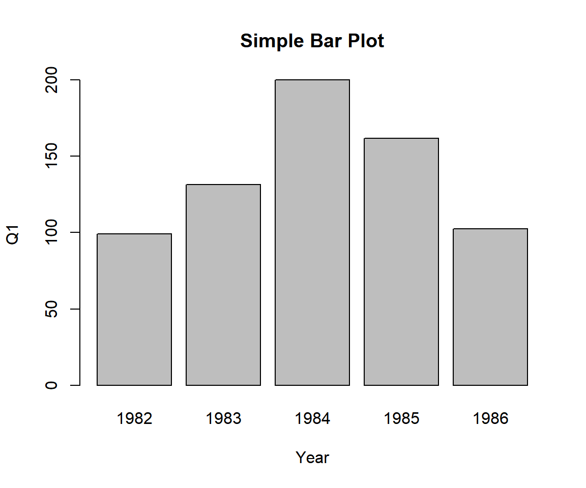Example 1: Simple Bar Chart (Bar Plot) in R