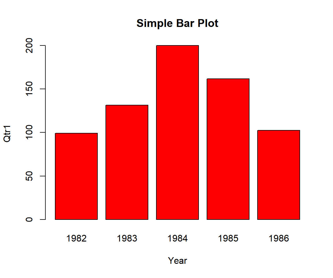 Example 2: Simple Bar Chart (Bar Plot) in R