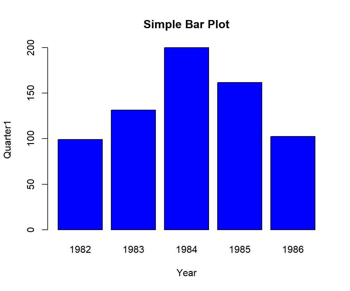 Example 3: Simple Bar Chart (Bar Plot) in R