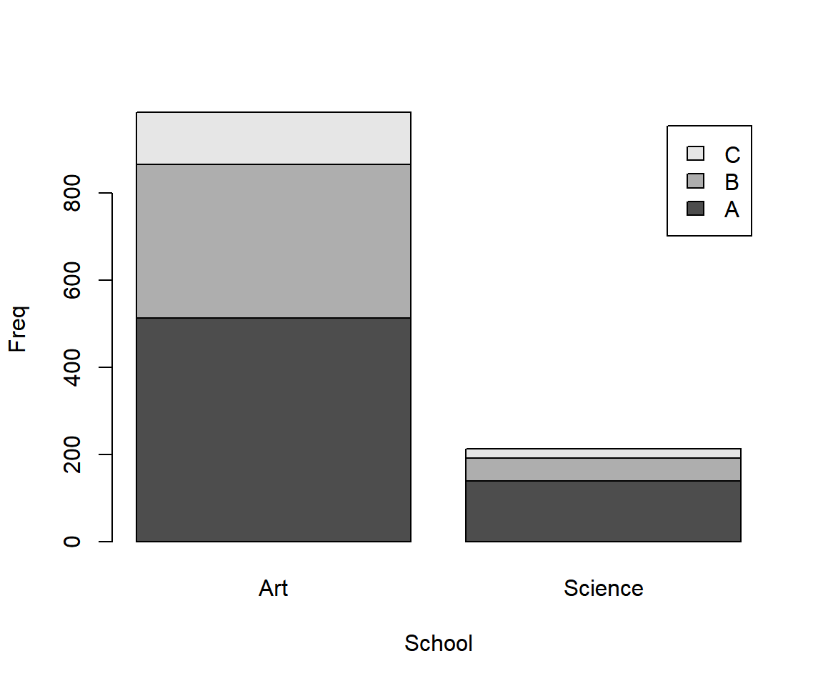 Stacked Bar Chart (Bar Plot) with One Variable by Two Variables in R
