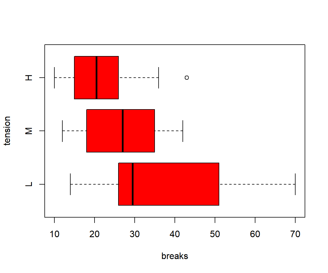 Horizontal Box Plot in R